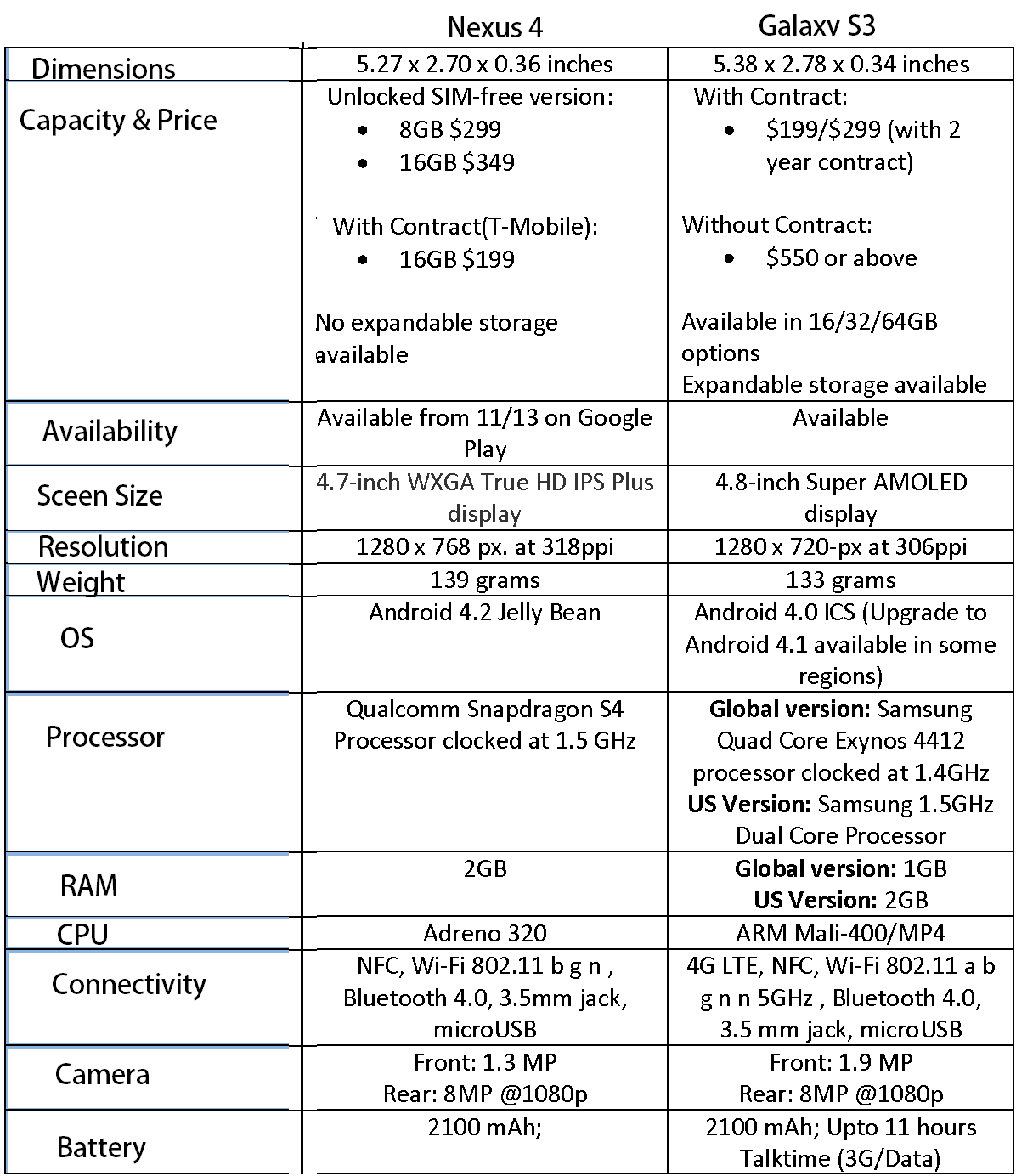 Samsung-Galaxy-S3-Vs-Nexus-4-infographic