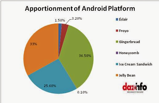 Apportionment-of-Android-platform.jpg