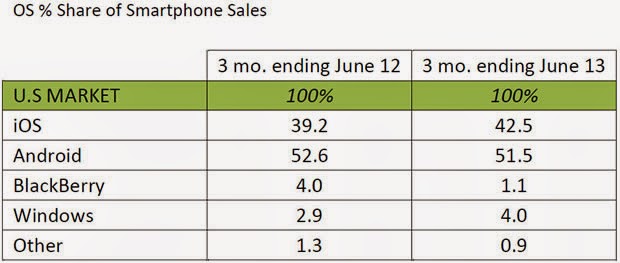 US252Bsmartphone-sales-june-2013.jpg