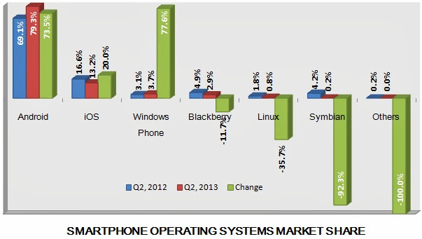 smartphone-os-market-grlwth-q2-2013.jpg