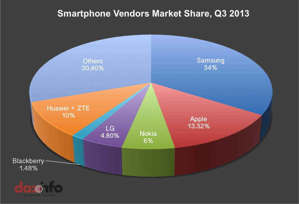 Smartphone-Market-Q3-20131-1024x699.png