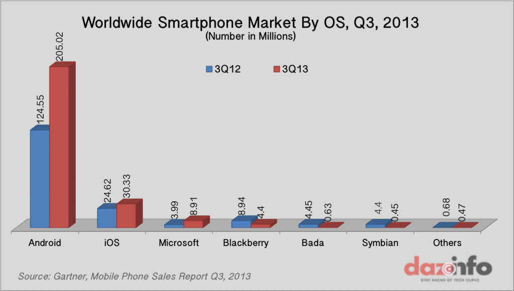 Worldwide-Smartphone-Sales-by-Os-Q3-2013