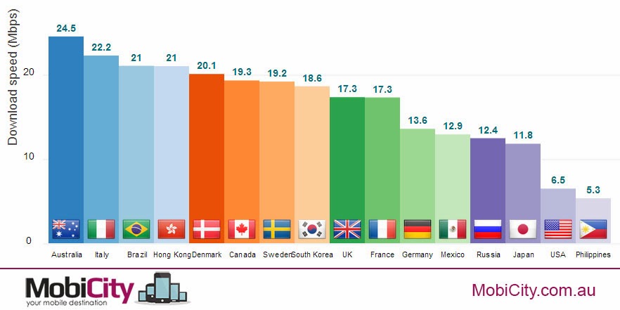 Australia252BWorlds252BFastest252B4G252B