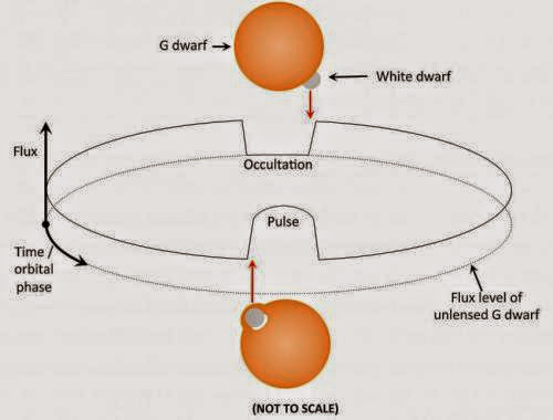 self-lensing_binary-star-system_Credit-E