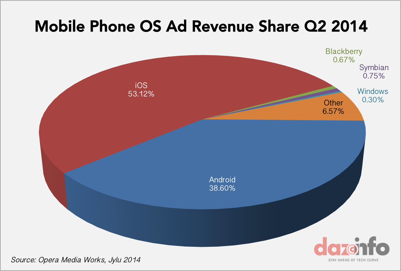 mobile-phone-OS-ad-traffic-share-Q2-2014