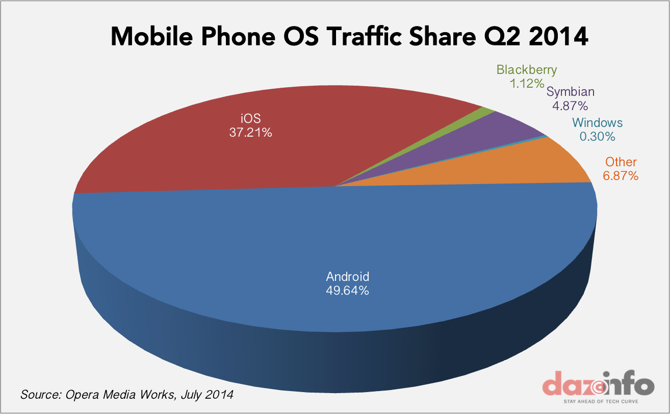 mobile-phone-OS-traffic-share-Q2-2014.pn