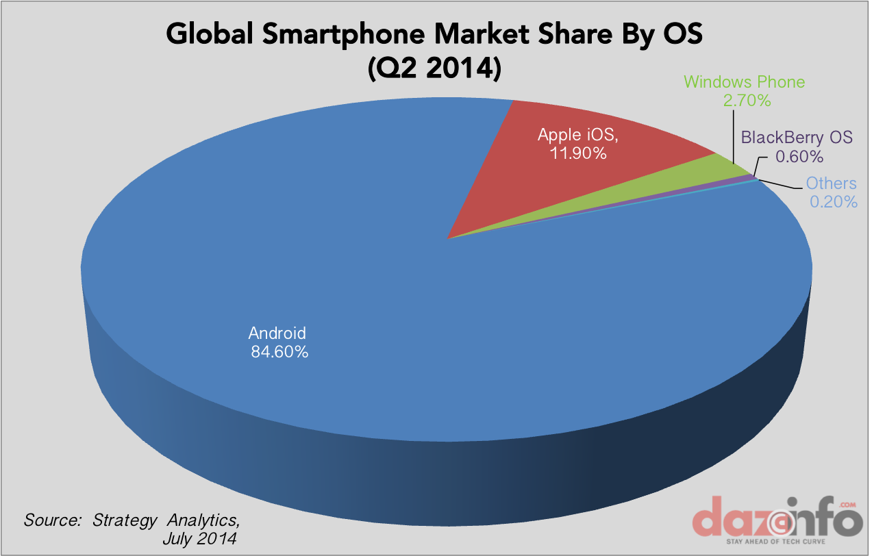 Global-smartphone-market-share-by-OS-Q2-
